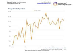 inner-mission-2-bed-1-bath-1-prk-avg-pricesquare-foot