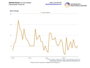 soma-1-bed-1-parking-number-of-listings